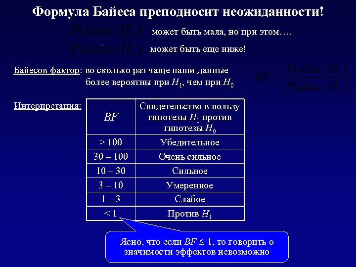 Формула Байеса преподносит неожиданности! может быть мала, но при этом…. может быть еще ниже!