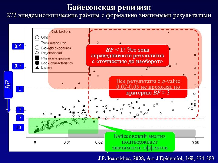 Байесовская ревизия: 272 эпидемиологические работы с формально значимыми результатами 0. 5 BF 0. 7