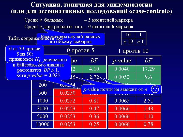 Ситуация, типичная для эпидемиологии (или для ассоциативных исследований «case-control» ) Среди n больных –