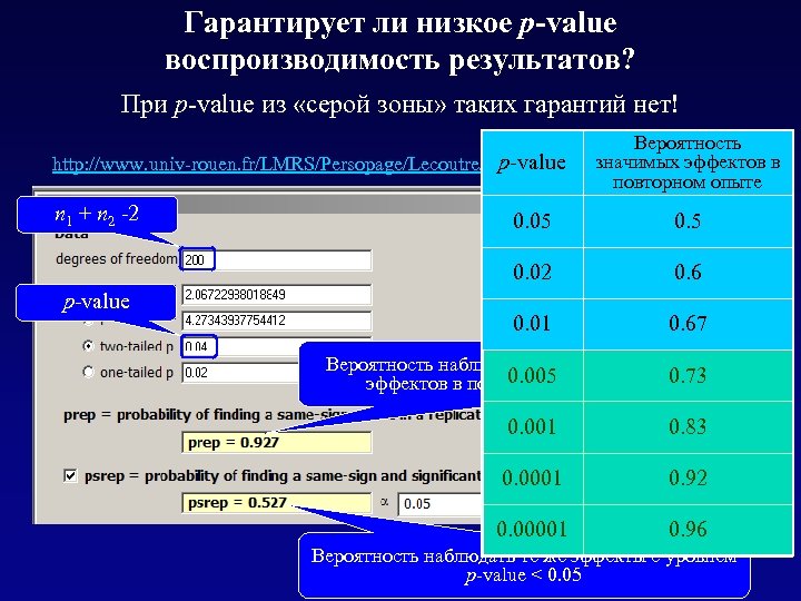 Гарантирует ли низкое p-valuе воспроизводимость результатов? При p-value из «серой зоны» таких гарантий нет!