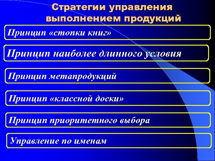 Стратегии управления выполнением продукций Принцип «стопки книг» Принцип наиболее длинного условия Принцип метапродукций Принцип