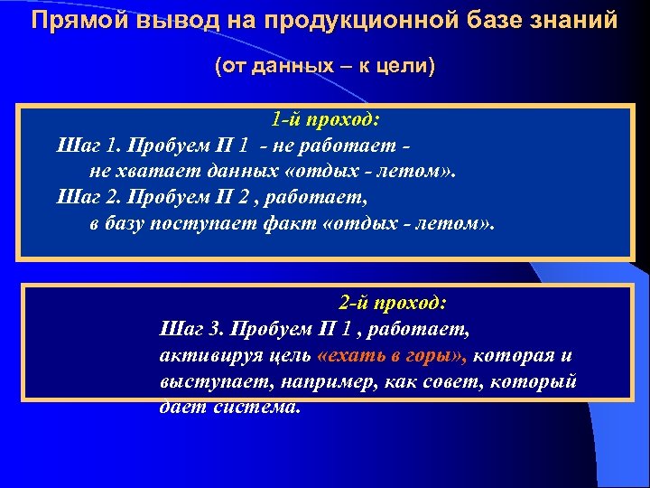 Прямой вывод на продукционной базе знаний (от данных – к цели) 1 -й проход: