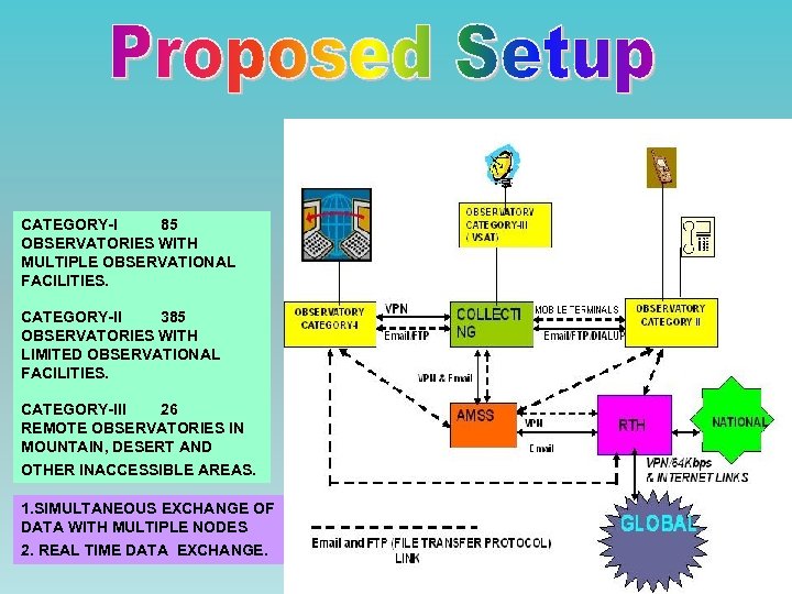 CATEGORY-I 85 OBSERVATORIES WITH MULTIPLE OBSERVATIONAL FACILITIES. CATEGORY-II 385 OBSERVATORIES WITH LIMITED OBSERVATIONAL FACILITIES.