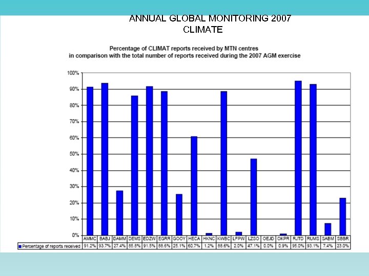 ANNUAL GLOBAL MONITORING 2007 CLIMATE 