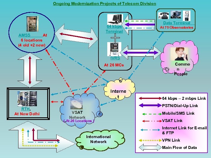 Ongoing Modernization Projects of Telecom Division 64 kbps Terminal AMSS At 6 locations (4
