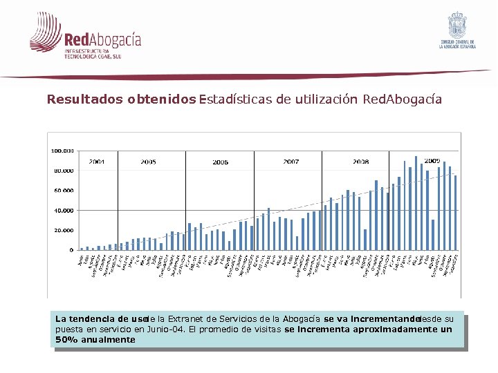 Resultados obtenidos Estadísticas de utilización Red. Abogacía - La tendencia de uso de la
