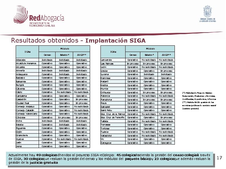 Resultados obtenidos - Implantación SIGA Módulo ICAs Censo Básico* SJCS** Censo Albacete Solicitado Lanzarote