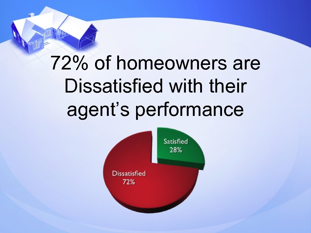 72% of homeowners are Dissatisfied with their agent’s performance 