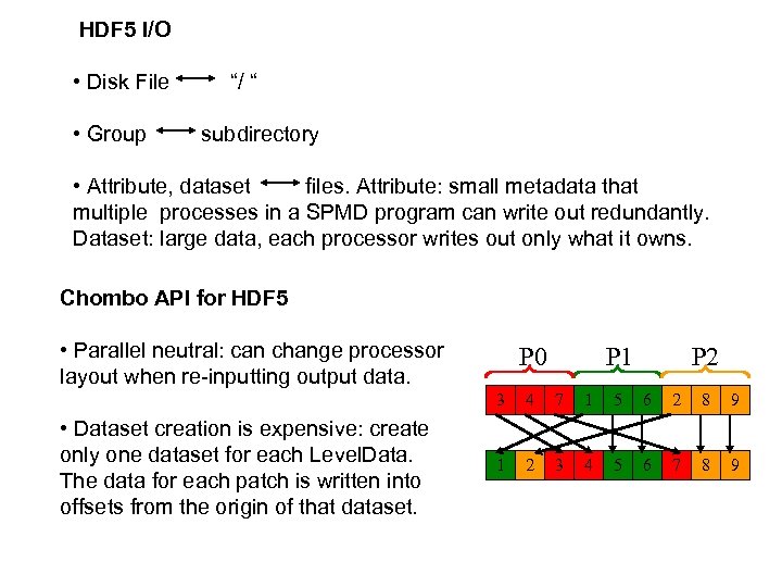 HDF 5 I/O • Disk File • Group “/ “ subdirectory • Attribute, dataset