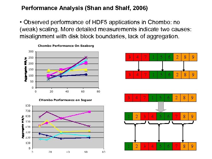 Performance Analysis (Shan and Shalf, 2006) • Observed performance of HDF 5 applications in