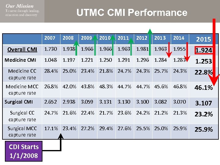 UTMC CMI Performance 2007 2008 2009 2010 2011 2012 2013 2014 2015 Overall CMI