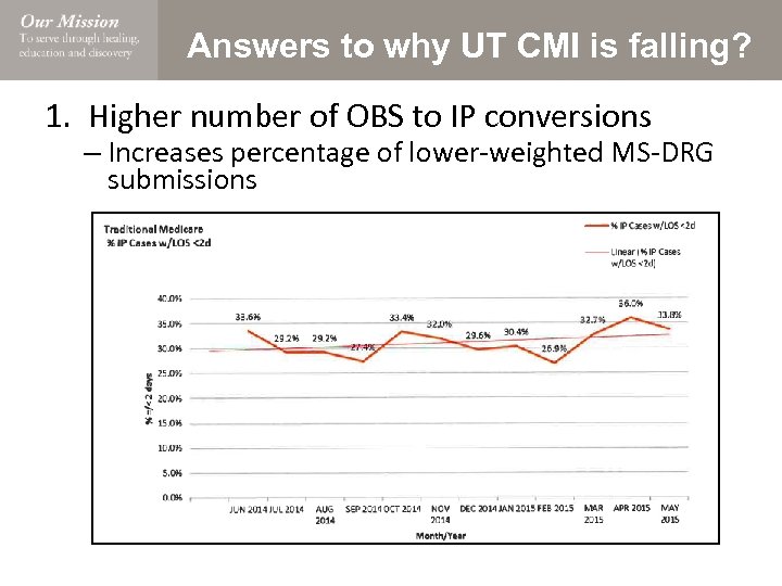 Answers to why UT CMI is falling? 1. Higher number of OBS to IP