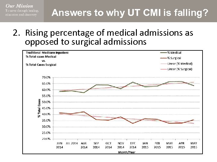 Answers to why UT CMI is falling? 2. Rising percentage of medical admissions as