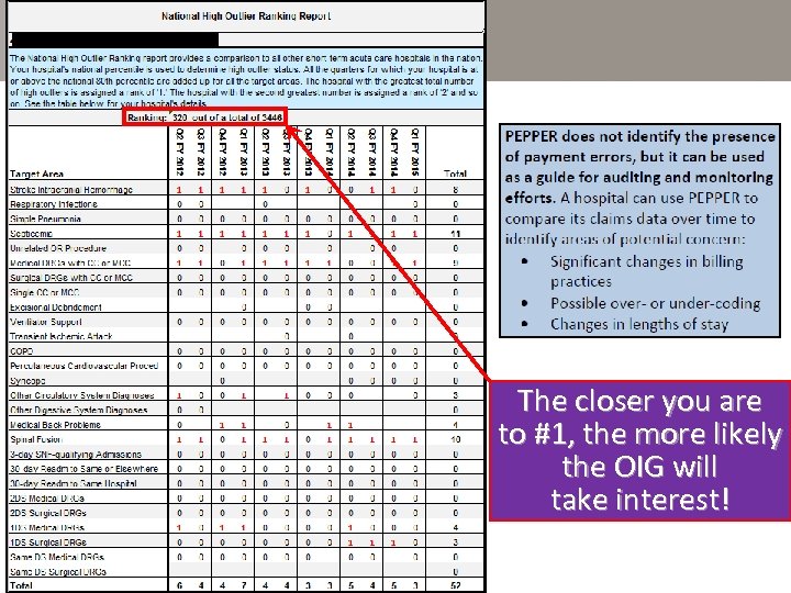 The closer you are to #1, the more likely the OIG will take interest!