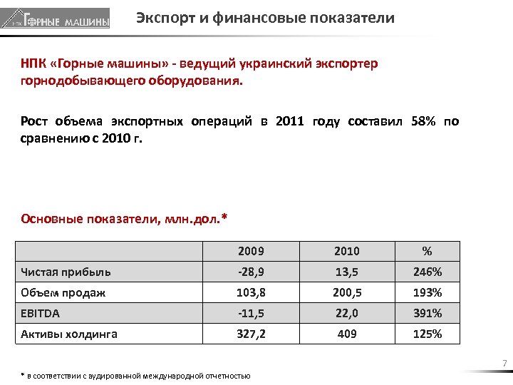 Экспорт и финансовые показатели НПК «Горные машины» - ведущий украинский экспортер горнодобывающего оборудования. Рост