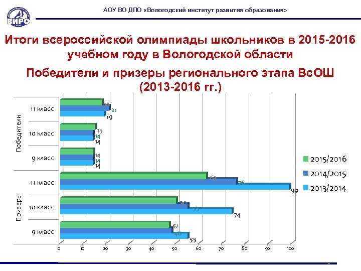 АОУ ВО ДПО «Вологодский институт развития образования» Итоги всероссийской олимпиады школьников в 2015 -2016