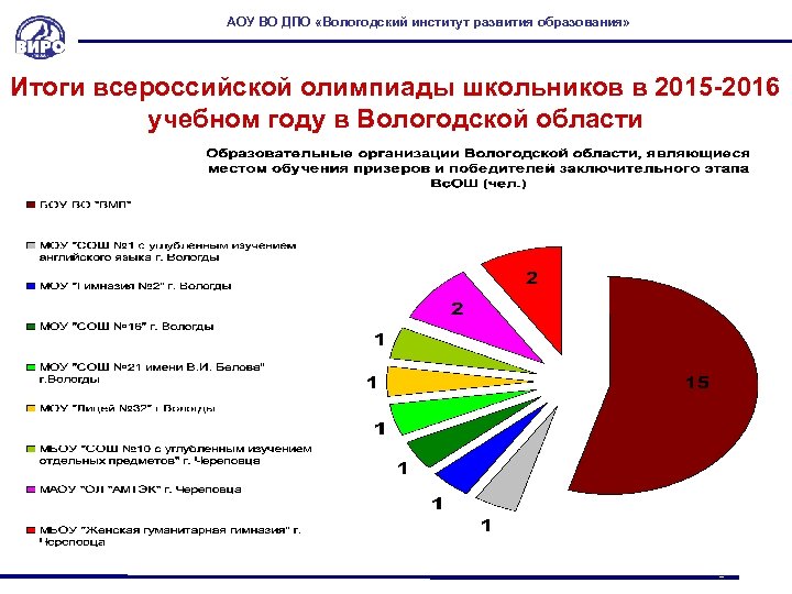 АОУ ВО ДПО «Вологодский институт развития образования» Итоги всероссийской олимпиады школьников в 2015 -2016