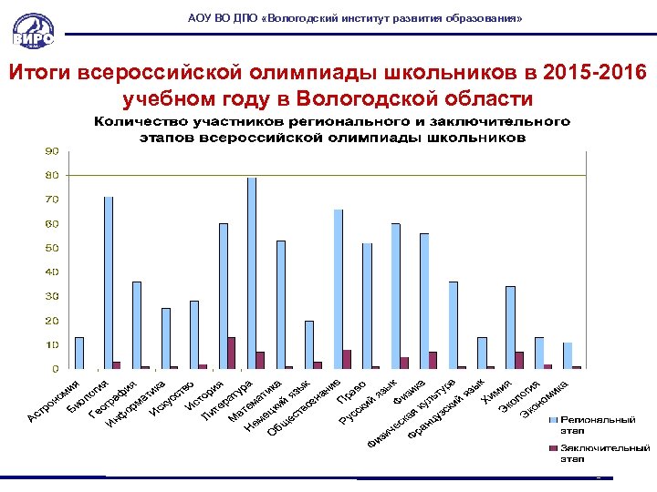 АОУ ВО ДПО «Вологодский институт развития образования» Итоги всероссийской олимпиады школьников в 2015 -2016
