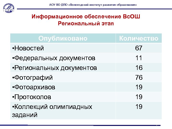 АОУ ВО ДПО «Вологодский институт развития образования» Информационное обеспечение Вс. ОШ Региональный этап Опубликовано