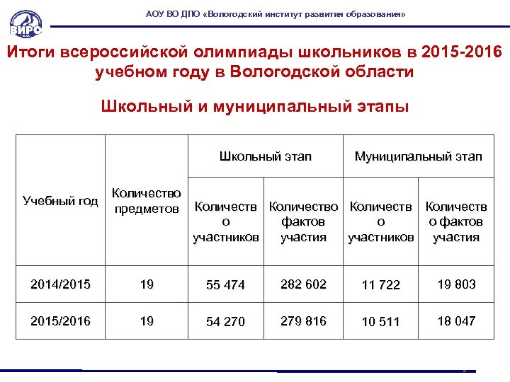 АОУ ВО ДПО «Вологодский институт развития образования» Итоги всероссийской олимпиады школьников в 2015 -2016