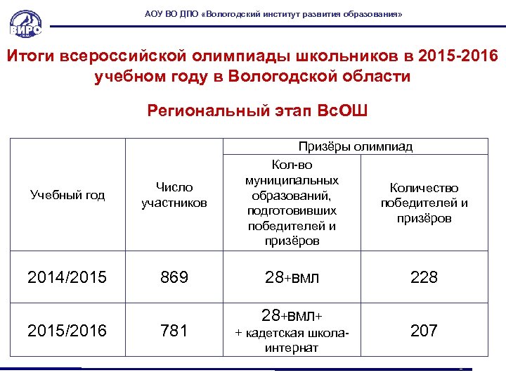 АОУ ВО ДПО «Вологодский институт развития образования» Итоги всероссийской олимпиады школьников в 2015 -2016