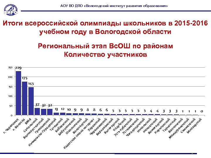 Че ре г. пов Во ец ло гд Ве Со В а ли ко