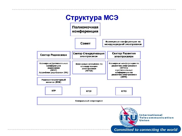 Структура МСЭ International Telecommunication Union 