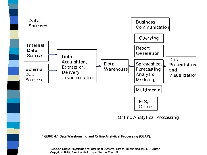 Decision Support Systems and Intelligent Systems, Efraim Turban and Jay E. Aronson Copyright 1998,
