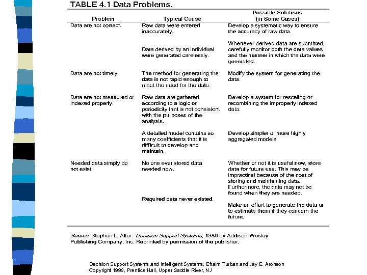 Decision Support Systems and Intelligent Systems, Efraim Turban and Jay E. Aronson Copyright 1998,