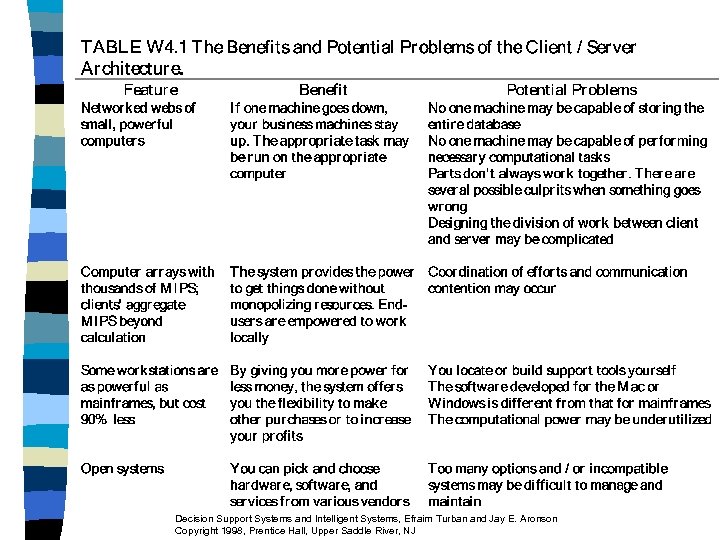 Decision Support Systems and Intelligent Systems, Efraim Turban and Jay E. Aronson Copyright 1998,