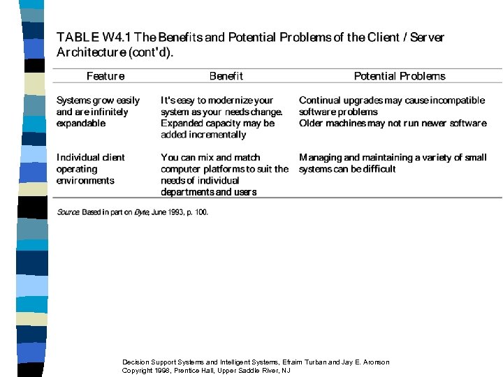 Decision Support Systems and Intelligent Systems, Efraim Turban and Jay E. Aronson Copyright 1998,