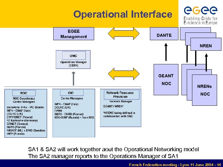 Operational Interface EGEE Management DANTE GEANT NOC NRENs NRENs NOC NOC SA 1 &
