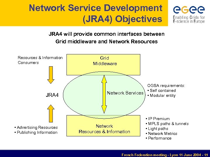 Network Service Development (JRA 4) Objectives JRA 4 will provide common interfaces between Grid