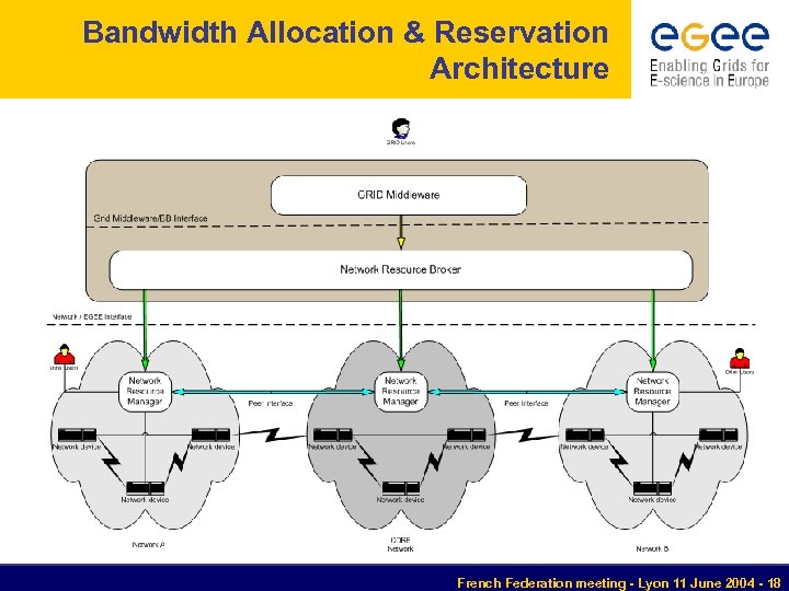 Bandwidth Allocation & Reservation Architecture French Federation meeting - Lyon 11 June 2004 -