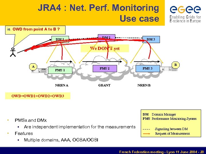 JRA 4 : Net. Perf. Monitoring Use case ie. OWD from point A to