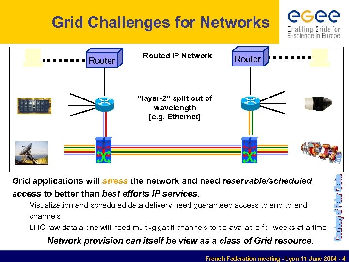 Grid Challenges for Networks Router Routed IP Network Router “layer-2” split out of wavelength