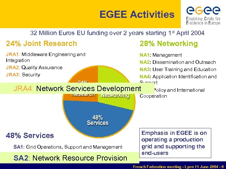 EGEE Activities 32 Million Euros EU funding over 2 years starting 1 st April