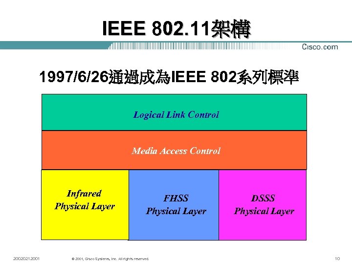 IEEE 802. 11架構 1997/6/26通過成為IEEE 802系列標準 Logical Link Control Media Access Control Infrared Physical Layer