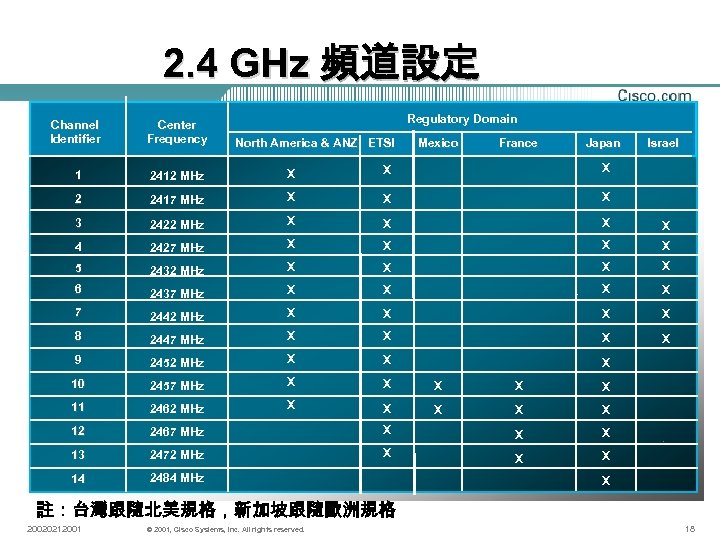 2. 4 GHz 頻道設定 Regulatory Domain Channel Identifier Center Frequency 1 2412 MHz X