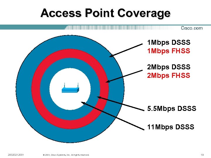Access Point Coverage 1 Mbps DSSS 1 Mbps FHSS 2 Mbps DSSS 2 Mbps