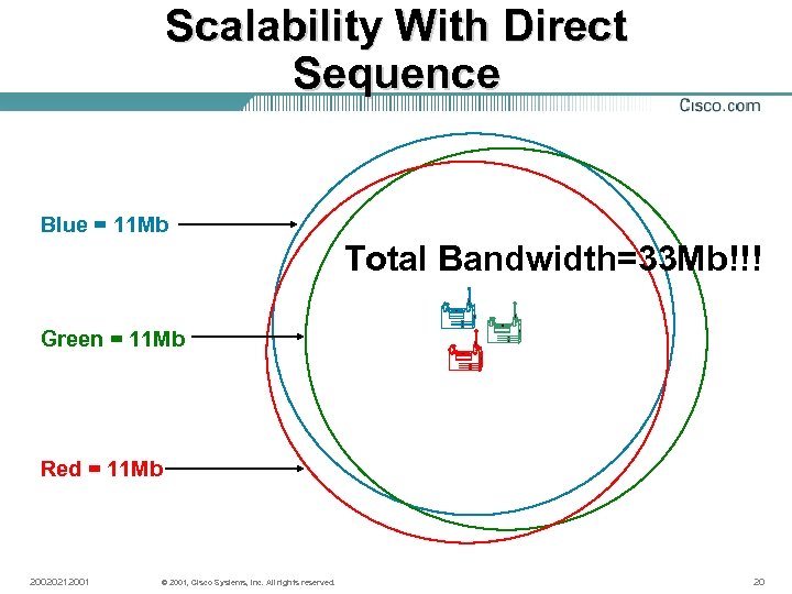 Scalability With Direct Sequence Blue = 11 Mb Total Bandwidth=33 Mb!!! Green = 11