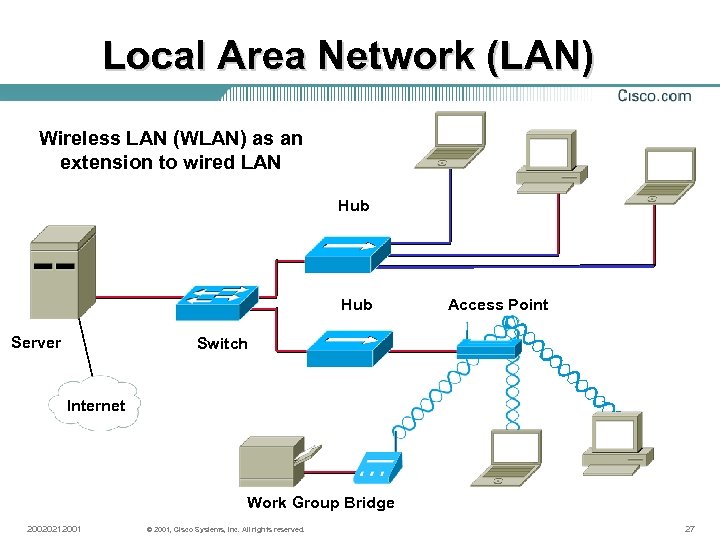 Local Area Network (LAN) Wireless LAN (WLAN) as an extension to wired LAN Hub