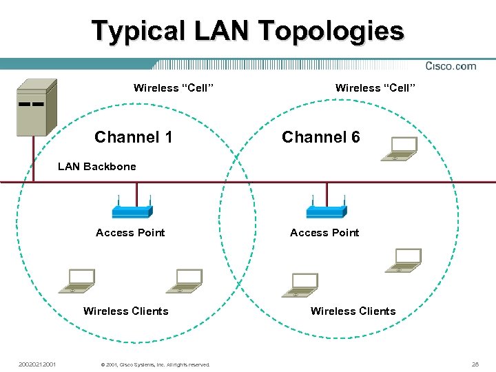 Typical LAN Topologies Wireless “Cell” Channel 1 Wireless “Cell” Channel 6 LAN Backbone Access