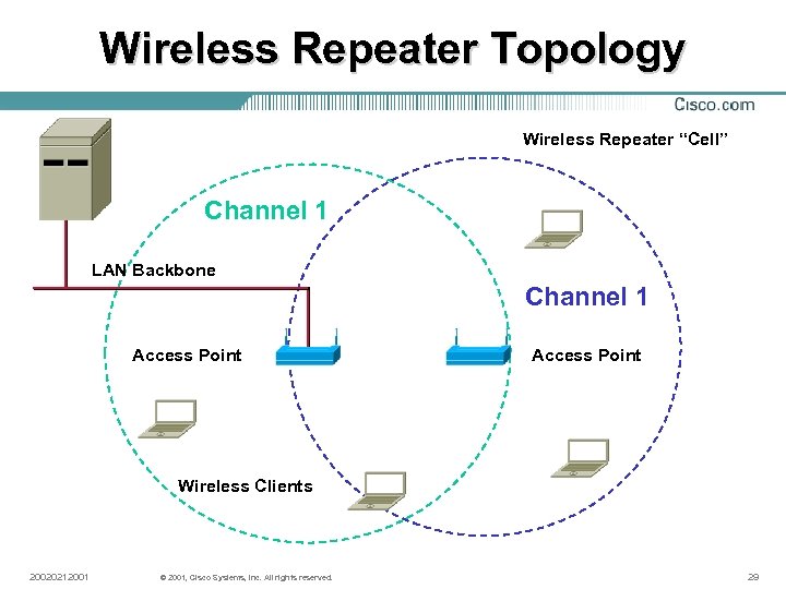 Wireless Repeater Topology Wireless Repeater “Cell” Channel 1 LAN Backbone Channel 1 Access Point