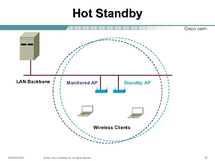 Hot Standby LAN Backbone Monitored AP Standby AP Wireless Clients 20020212001 © 2001, Cisco