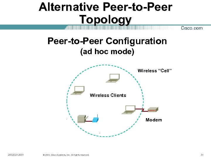 Alternative Peer-to-Peer Topology Peer-to-Peer Configuration (ad hoc mode) Wireless “Cell” Wireless Clients Modem 20020212001