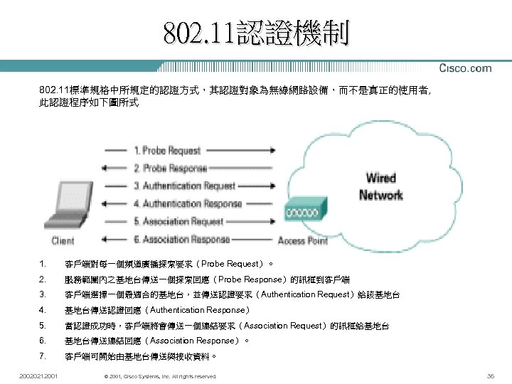 802. 11認證機制 802. 11標準規格中所規定的認證方式，其認證對象為無線網路設備，而不是真正的使用者, 此認證程序如下圖所式 1. 客戶端對每一個頻道廣播探索要求（Probe Request）。 2. 服務範圍內之基地台傳送一個探索回應（Probe Response）的訊框到客戶端 3. 客戶端選擇一個最適合的基地台，並傳送認證要求（Authentication Request）給該基地台