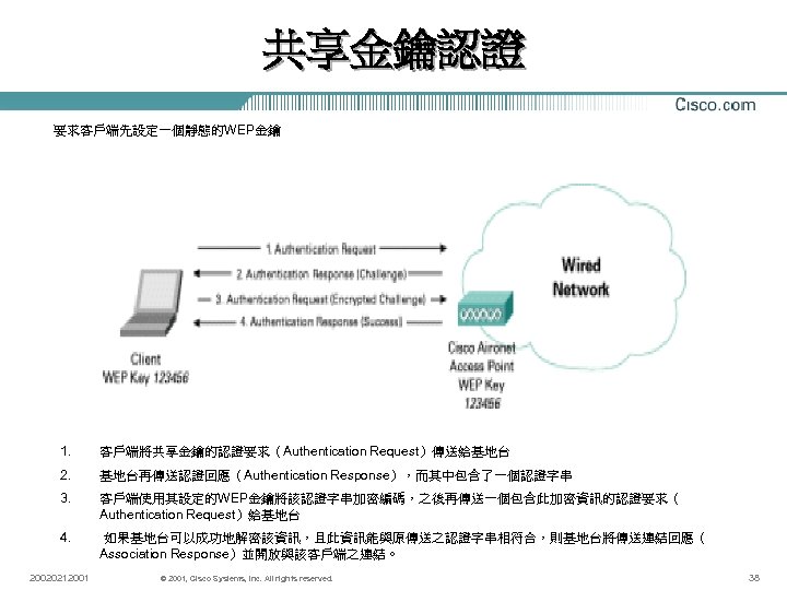 共享金鑰認證 要求客戶端先設定一個靜態的WEP金鑰 1. 客戶端將共享金鑰的認證要求（Authentication Request）傳送給基地台 2. 基地台再傳送認證回應（Authentication Response），而其中包含了一個認證字串 3. 客戶端使用其設定的WEP金鑰將該認證字串加密編碼，之後再傳送一個包含此加密資訊的認證要求（ Authentication Request）給基地台 4. 如果基地台可以成功地解密該資訊，且此資訊能與原傳送之認證字串相符合，則基地台將傳送連結回應（