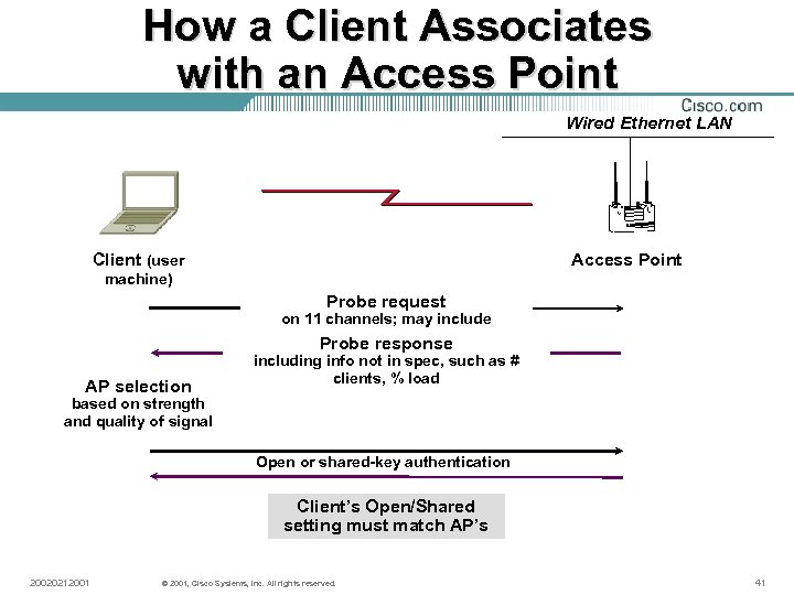 How a Client Associates with an Access Point Wired Ethernet LAN Client (user Access