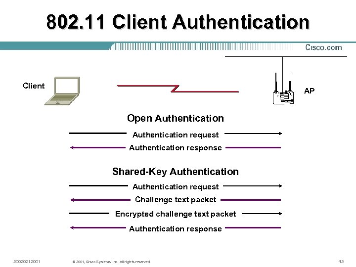 802. 11 Client Authentication Client AP Open Authentication request Authentication response Shared-Key Authentication request